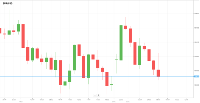 EUR/USD