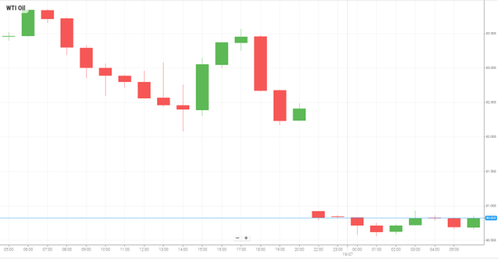 WTI Oil