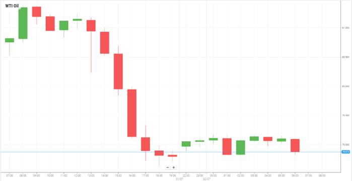 WTI Oil