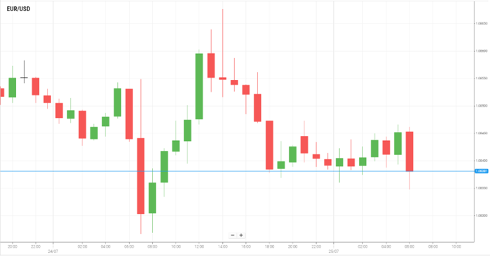 EUR/USD