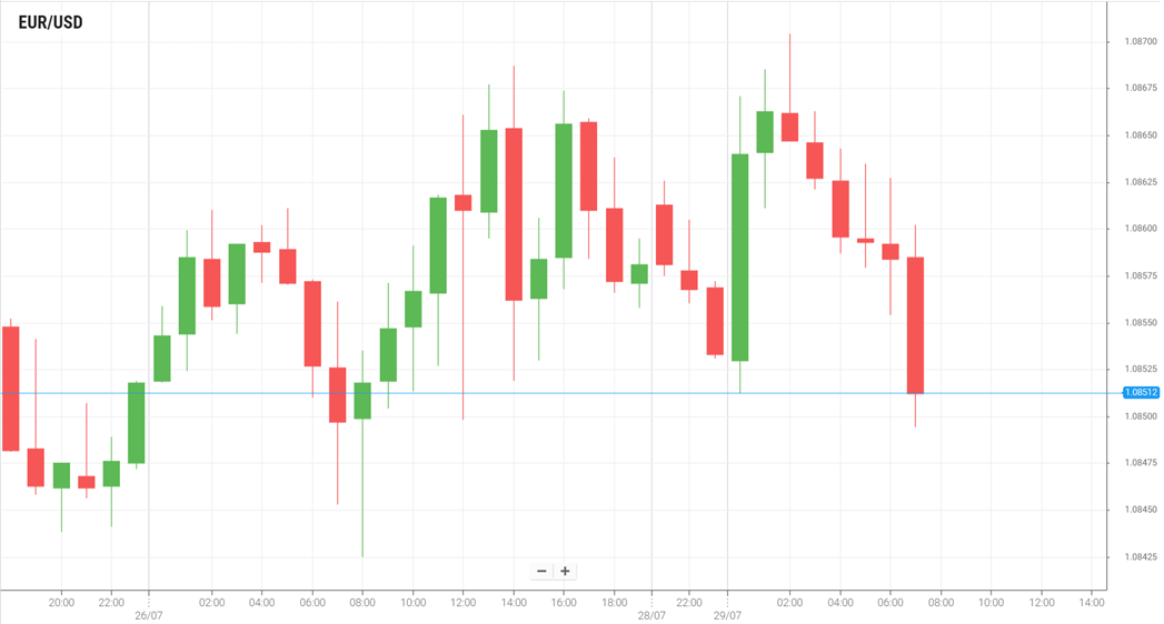 EUR/USD