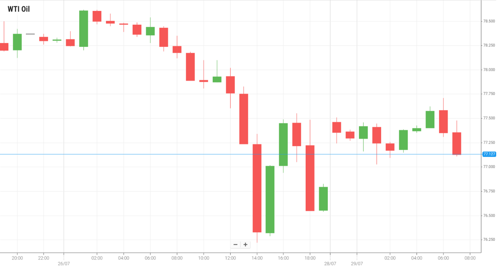 WTI Oil