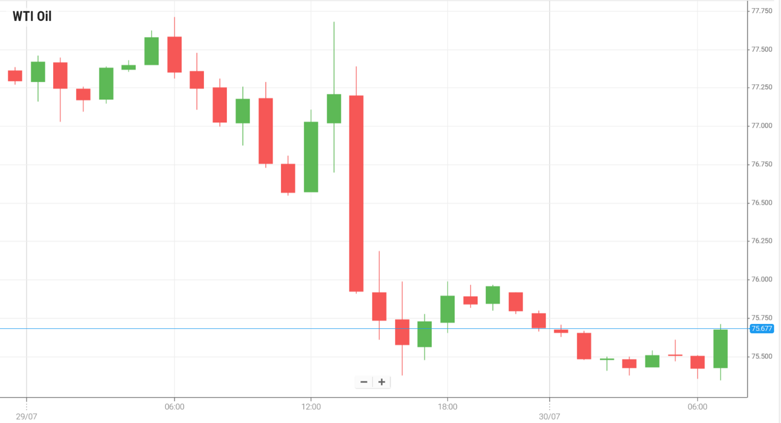 WTI Oil