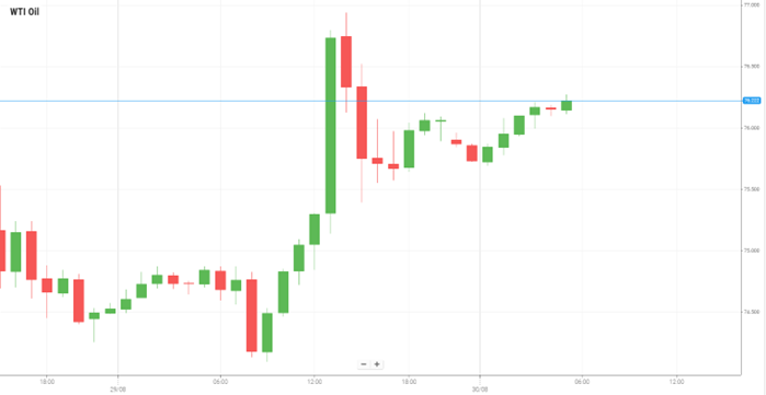 WTI Oil