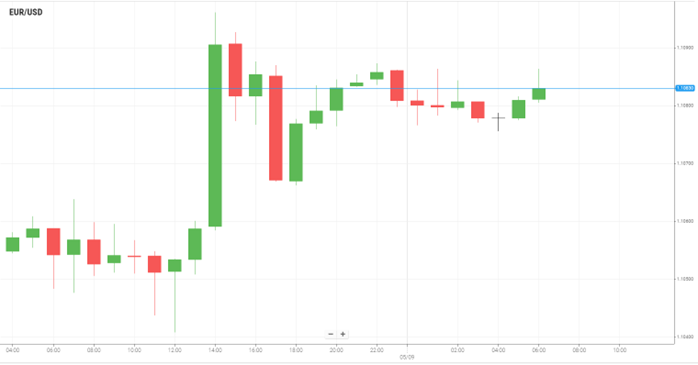 EUR/USD