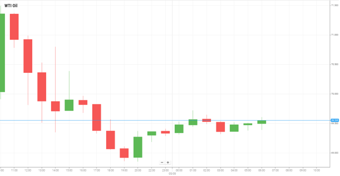 WTI Oil