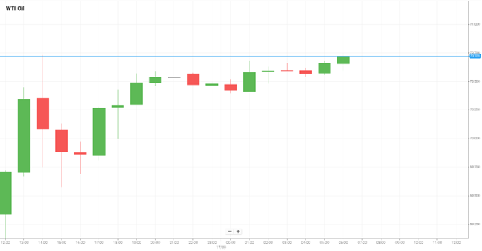 WTI Oil