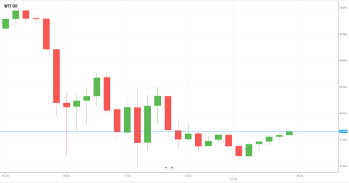 WTI Oil