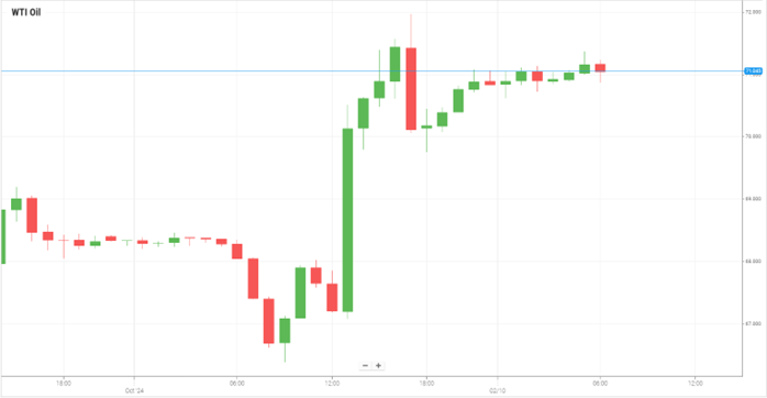 WTI Oil