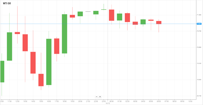 WTI Oil