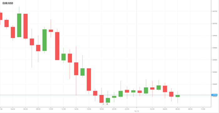 EUR/USD