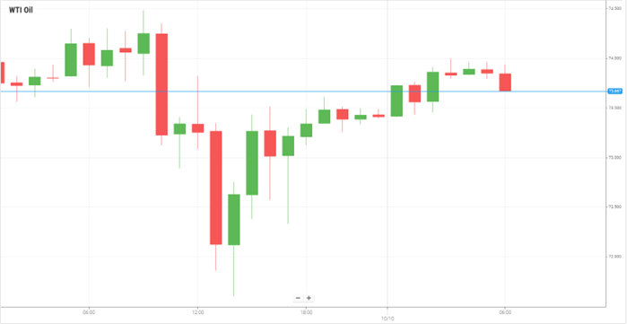 WTI Oil