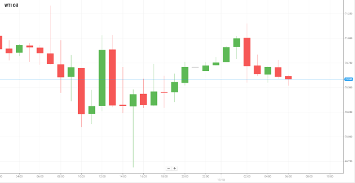 WTI Oil