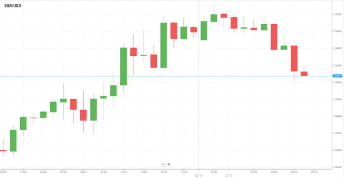 EUR/USD