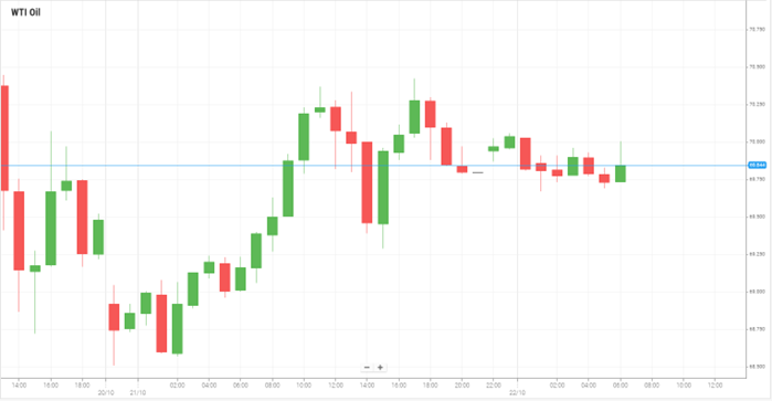 WTI Oil