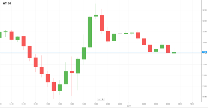 WTI Oil