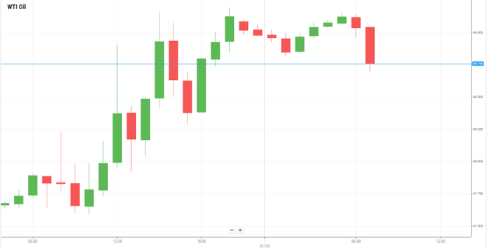 WTI Oil