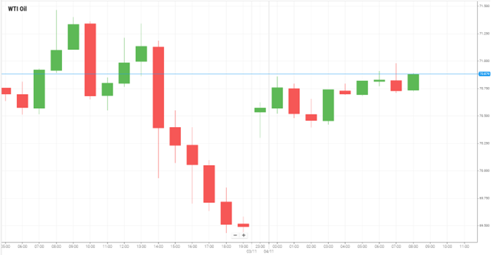 WTI Oil