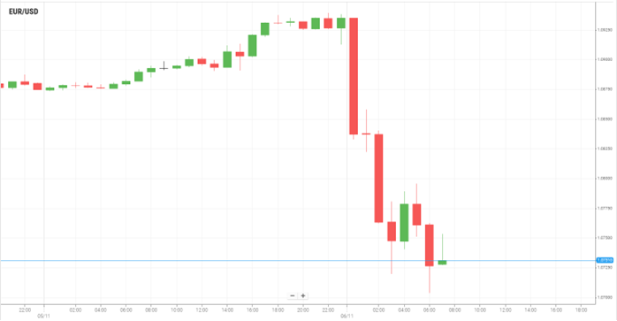 EUR/USD