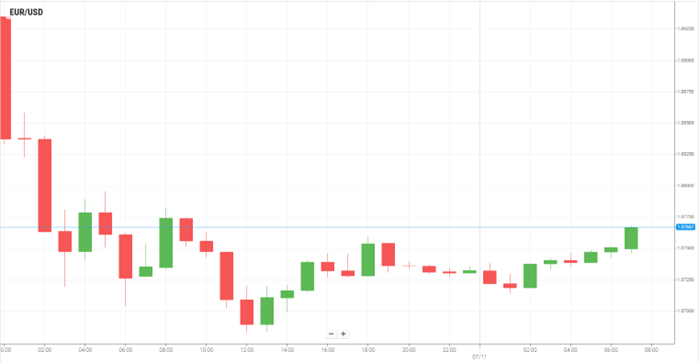 EUR/USD