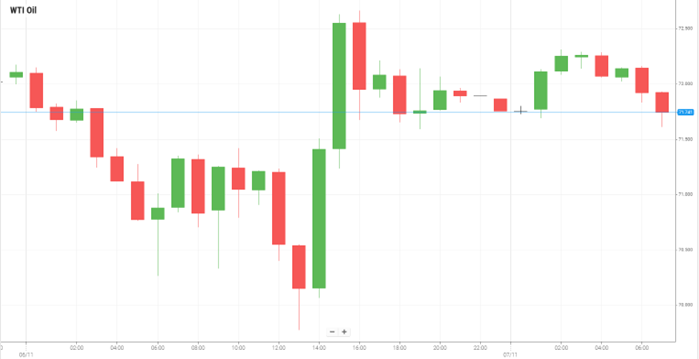 WTI Oil