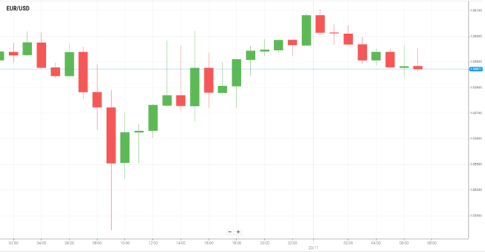 EUR/USD