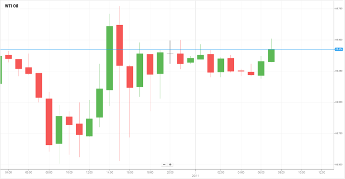 WTI Oil