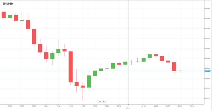 EUR/USD