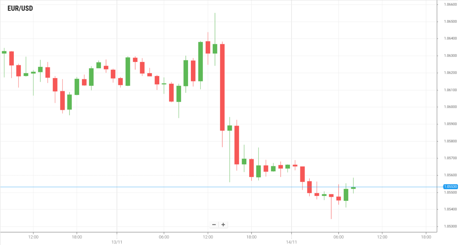 EUR/USD