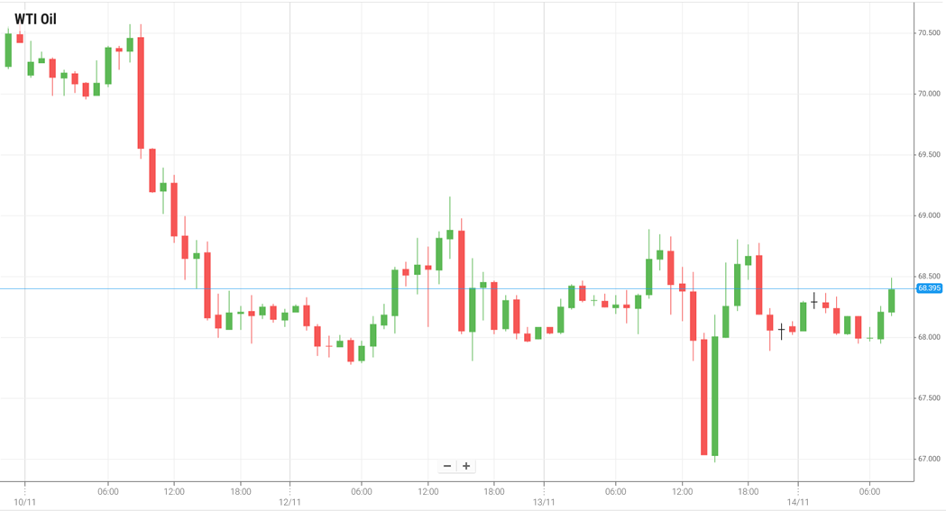 WTI Oil