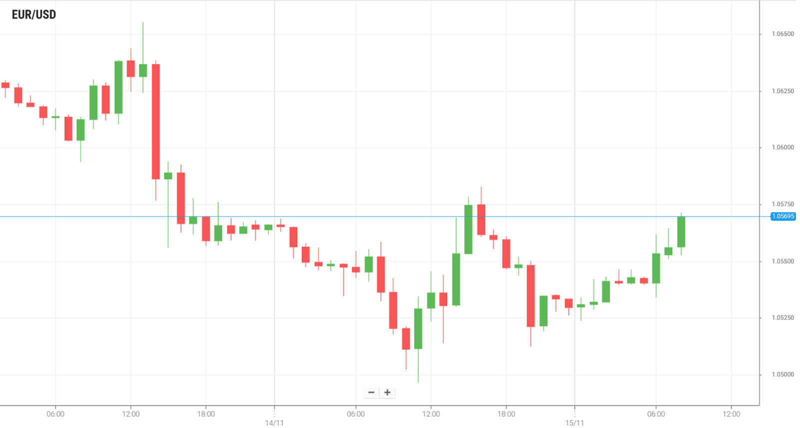 EUR/USD